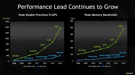 NVIDIA Launches Tesla K80 GPU Compute Card, Readies New Titan ...