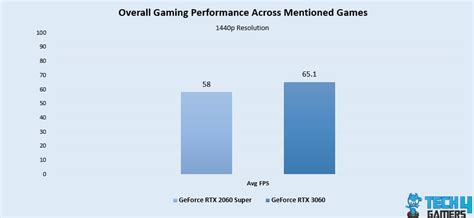 RTX 2060 Super vs RTX 3060 [We Tested 8 Games] - Tech4Gamers