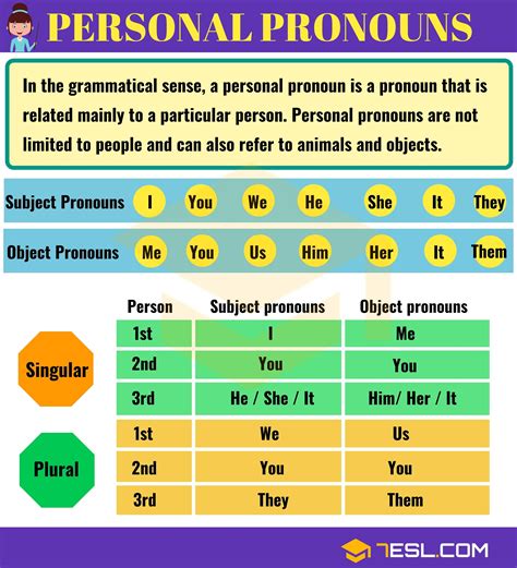 Pronoun | Types of Pronouns with Useful Examples | Pronouns List • 7ESL | Educacion, Aprender ...