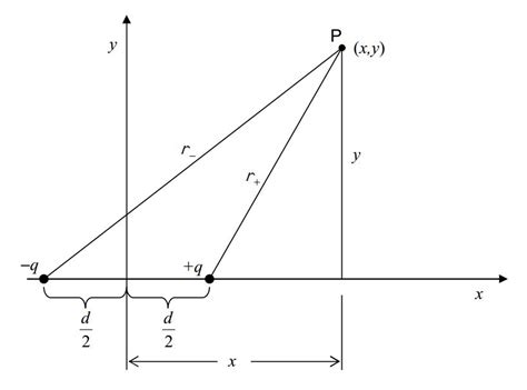 B6: The Electric Potential Due to One or More Point Charges - Physics ...