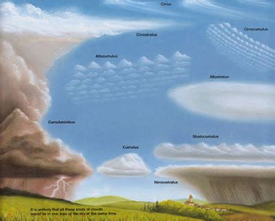 My Weather Blog: Common types of clouds in the troposphere