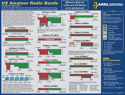 A92AA - Fawaz Salaibeekh : ARRL “US Amateur Radio Bands” Charts Update