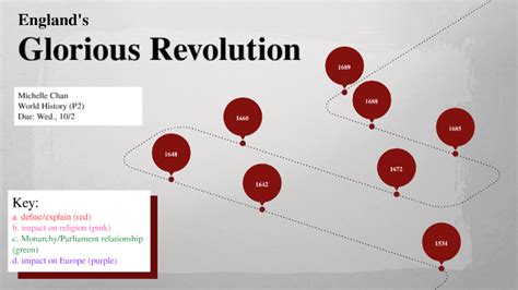 England's Glorious Revolution Timeline by Michelle Chan on Prezi