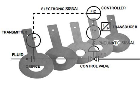 Types of Orifice Plate used in Flow Measurement