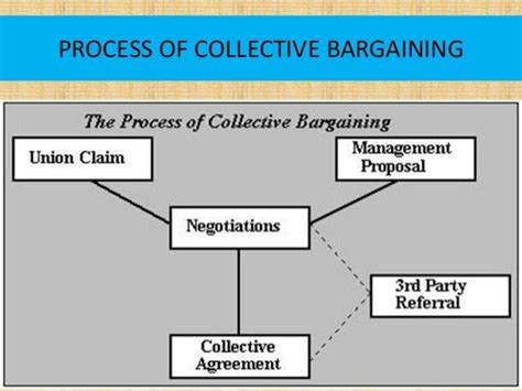 COLLECTIVE BARGAINING