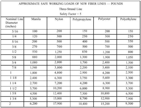 Manila Rope Strength Chart - Ponasa