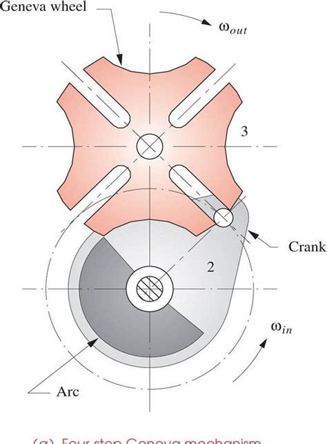 Hasil gambar untuk geneva wheel drawing | Mechanical design, Mechanical ...