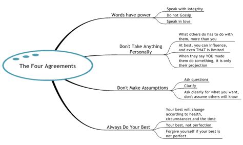 The Fifth Agreement Worksheets