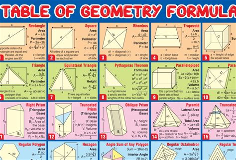 Table of Geometry Formulas With Over 80 Math Formulas - Etsy