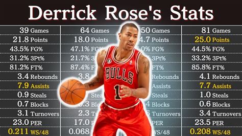 Derrick Rose's Career Stats (as of 2023) | NBA Players' Data - YouTube