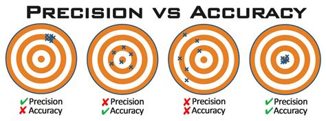 Accuracy versus Precision