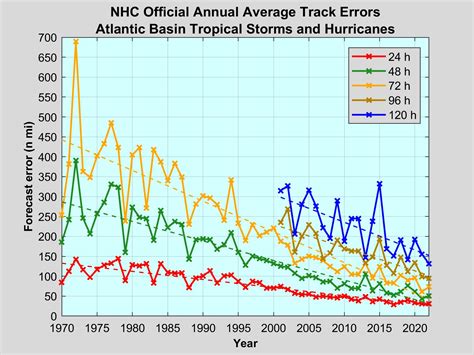 National Hurricane Center Forecast Verification