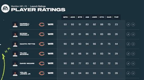 Bears WRs Madden 23 Rankings: Blatant Disrespect - On Tap Sports Net