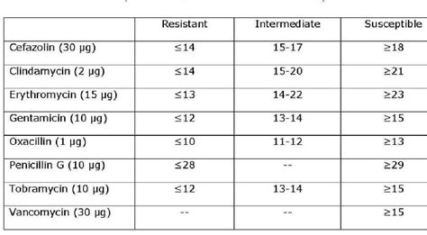 [PDF] Kirby-Bauer Disk Diffusion Susceptibility Test Protocol | Semantic Scholar