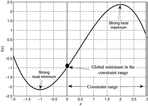 Example for the different extreme points. | Download Scientific Diagram