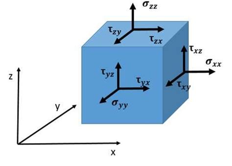 Components of stress in three dimensions in the Cauchy stress tensor. | Download Scientific Diagram