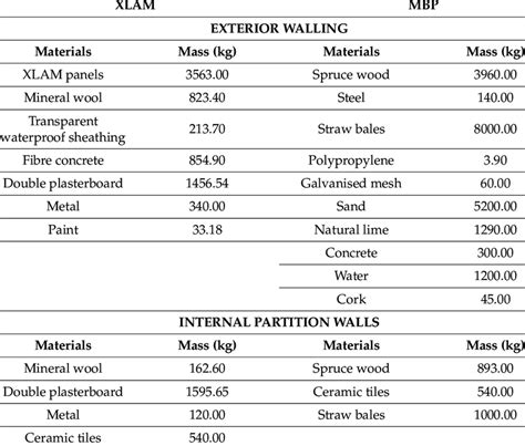 Schedule of material quantities for the construction of the external ...