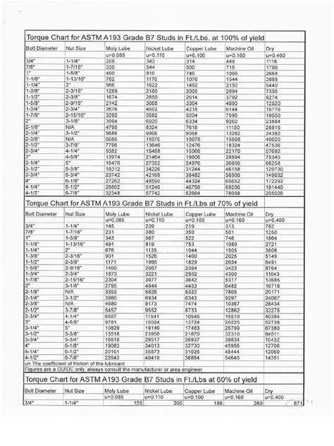 Torque chart ASTM 193 Grade B7.pdf