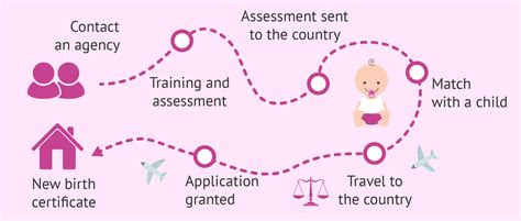 Steps of overseas adoption in the UK