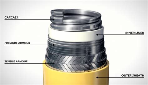 Flexible Pipe | Subsea Pipeline Engineering