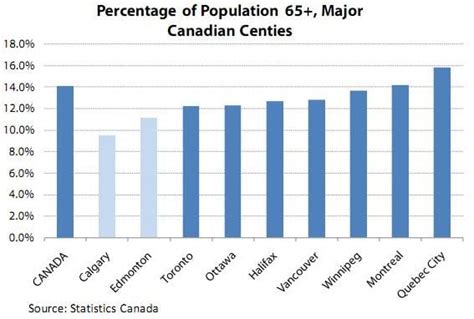 Alberta Demographics Lead the Country