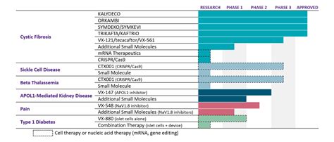 Vertex Pharmaceuticals (VRTX): Scientific Advances To Tackle Diseases ...