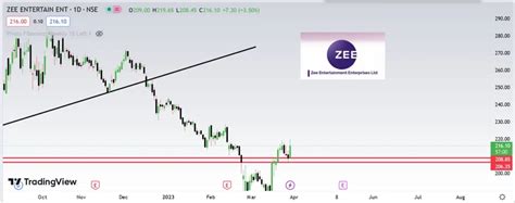 Zeel Stock Price Analysis-Stock Analysis - Learning sharks-Share Market ...