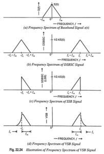 Vestigial Sideband Modulation System (VSB) - EEEGUIDE.COM