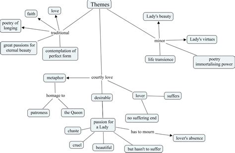 The Sonnet-Themes