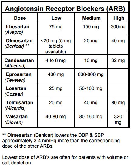 lisinopril to losartan conversion chart Dose pharmacy conversions ...