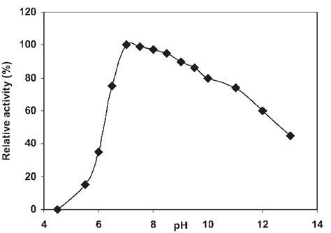 Effect of pH on the relative activity of the α-amylase. Maximal enzyme... | Download Scientific ...