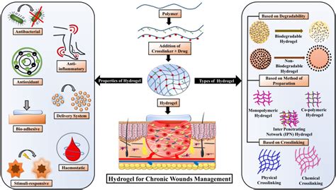 Design Considerations, Formulation Approaches, and Strategic Advances ...