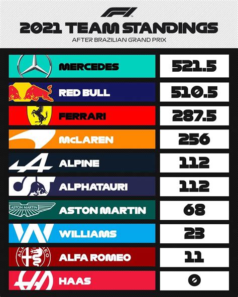 2021 F1 Team Standings after Brazilian Grand Prix : r/formula1