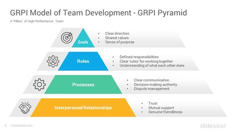 GRPI Model PowerPoint Template Diagrams - SlideSalad