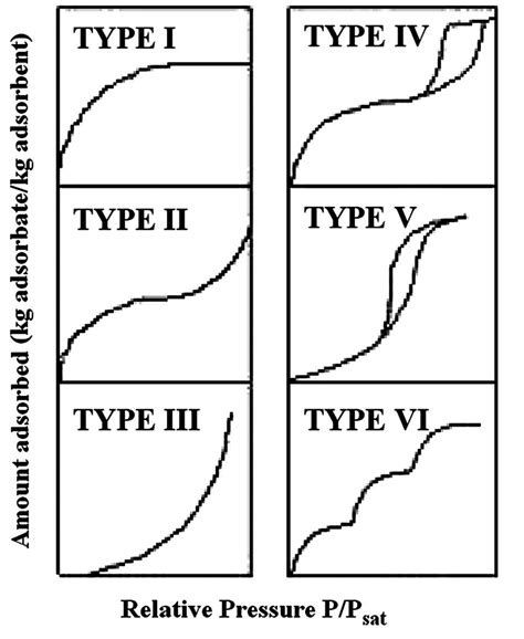 Types of adsorption isotherms based on IUPAC classification. | Download ...