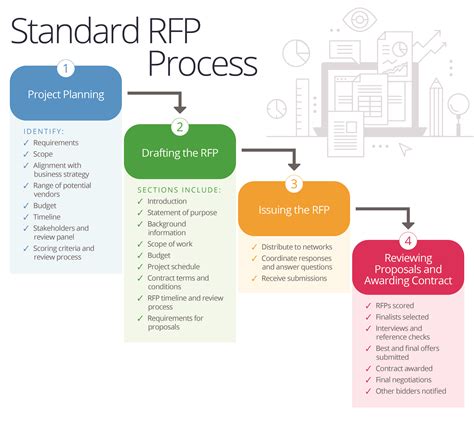 Master Your Company’s RFP Process | Smartsheet | Request for proposal, Project management, Agile ...