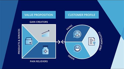 What is the Value Proposition Canvas? - YouTube