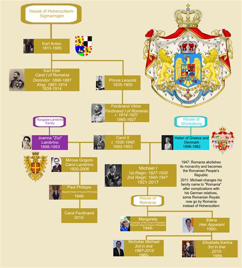 Kings of Romania and family tree of House of Hohenzollern-Sigmaringen/ House of Romania : r ...