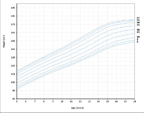 Height-for-age percentiles for boys, 5 to 18 years. | Download Scientific Diagram