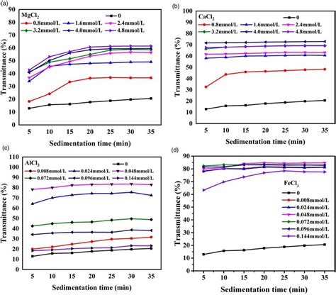 | Settling velocity versus floc size using different coagulant types... | Download Scientific ...