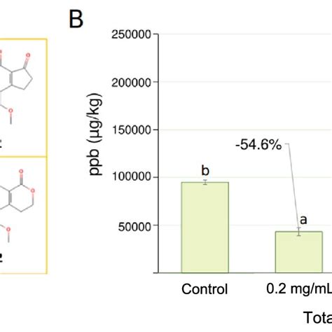 Specific detection and quantification of aflatoxins produced by A ...