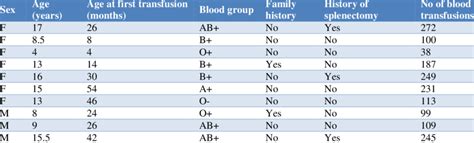 Details of patients who developed alloantibodies. | Download Scientific ...