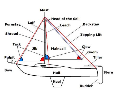 Learn How to Sail a Small Sailboat - The Parts of a Sailboat