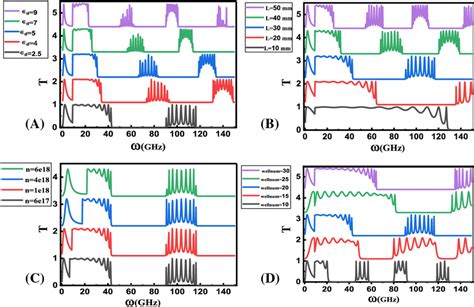 The transmission coefficient versus the incoming light frequency ω for... | Download Scientific ...