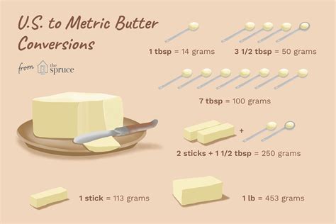 Conversion grammes de beurre en cuillères à soupe américaines ...