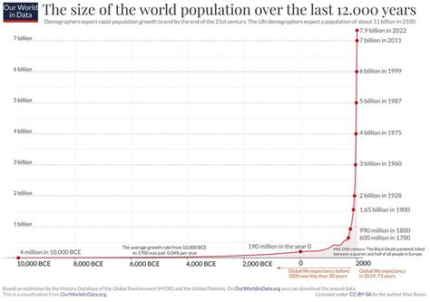 World population over the last 12000 years : r/interestingasfuck