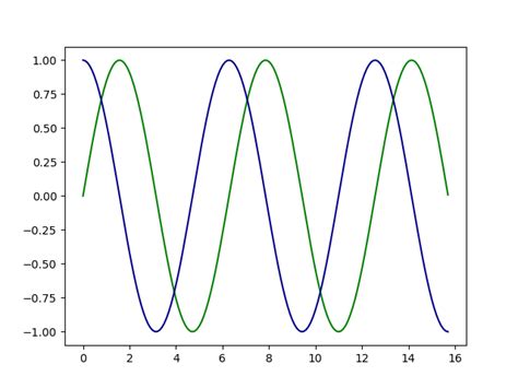 Plotting Sine and Cosine Graph using Matplotlib in Python - GeeksforGeeks