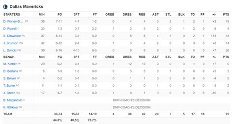 How do you read an NBA box score? – Basketball Noise