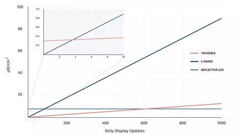 Power Consumption: Electrochromic vs. E-Paper vs. LCD Display