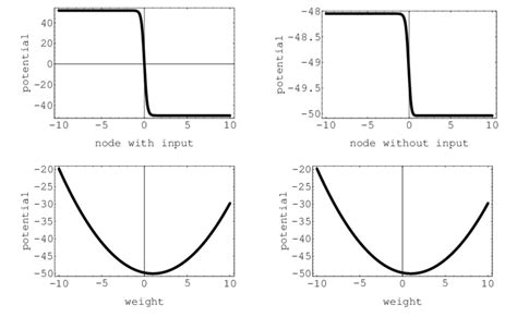 6: Change in the gradient potential with the state variables at... | Download Scientific Diagram